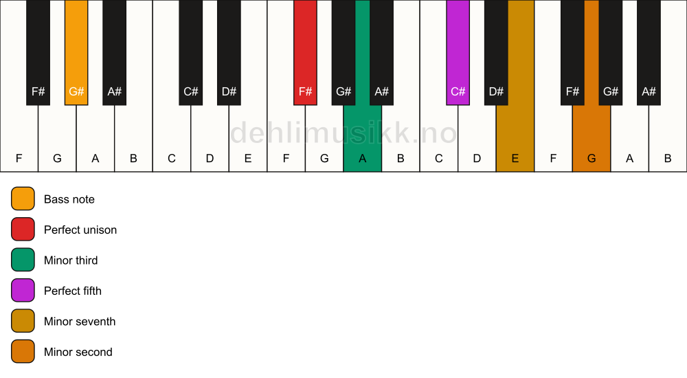 Piano keyboard showing the notes for a F# m7(b9)/G# chord