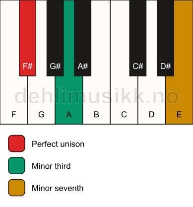 Piano keyboard showing the notes for a F# m7(no5) chord