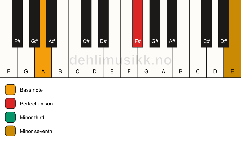 Piano keyboard showing the notes for a F# m7(no5)/A chord