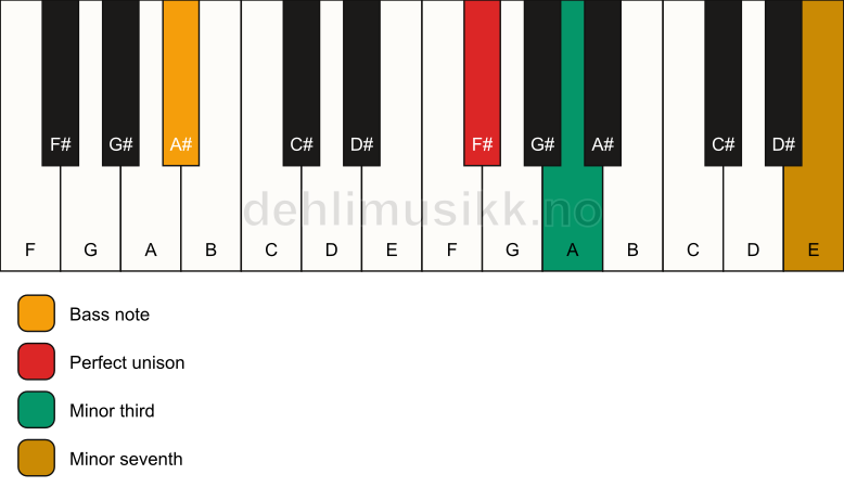 Piano keyboard showing the notes for a F# m7(no5)/A# chord