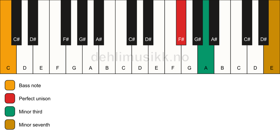 Piano keyboard showing the notes for a F# m7(no5)/C chord
