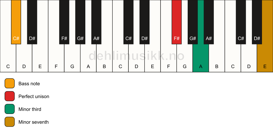 Piano keyboard showing the notes for a F# m7(no5)/C# chord