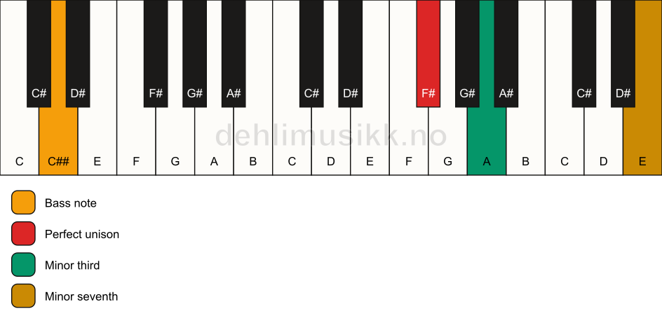 Piano keyboard showing the notes for a F# m7(no5)/C## chord
