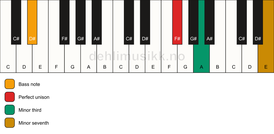 Piano keyboard showing the notes for a F# m7(no5)/D# chord