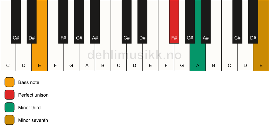 Piano keyboard showing the notes for a F# m7(no5)/E chord