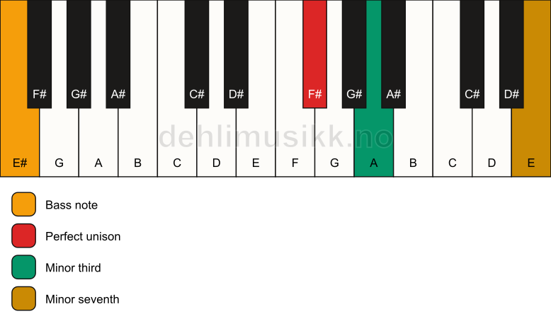 Piano keyboard showing the notes for a F# m7(no5)/E# chord