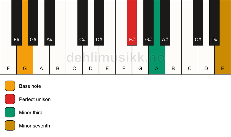 Piano keyboard showing the notes for a F# m7(no5)/G chord