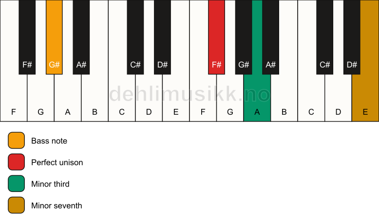 Piano keyboard showing the notes for a F# m7(no5)/G# chord