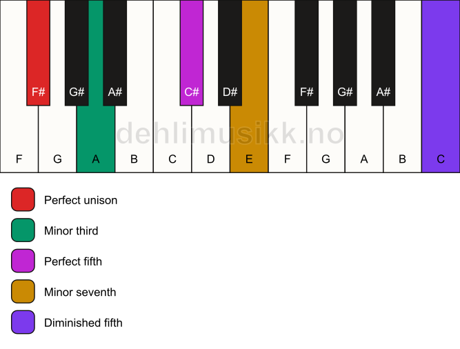 Piano keyboard showing the notes for a F# m7(#11) chord