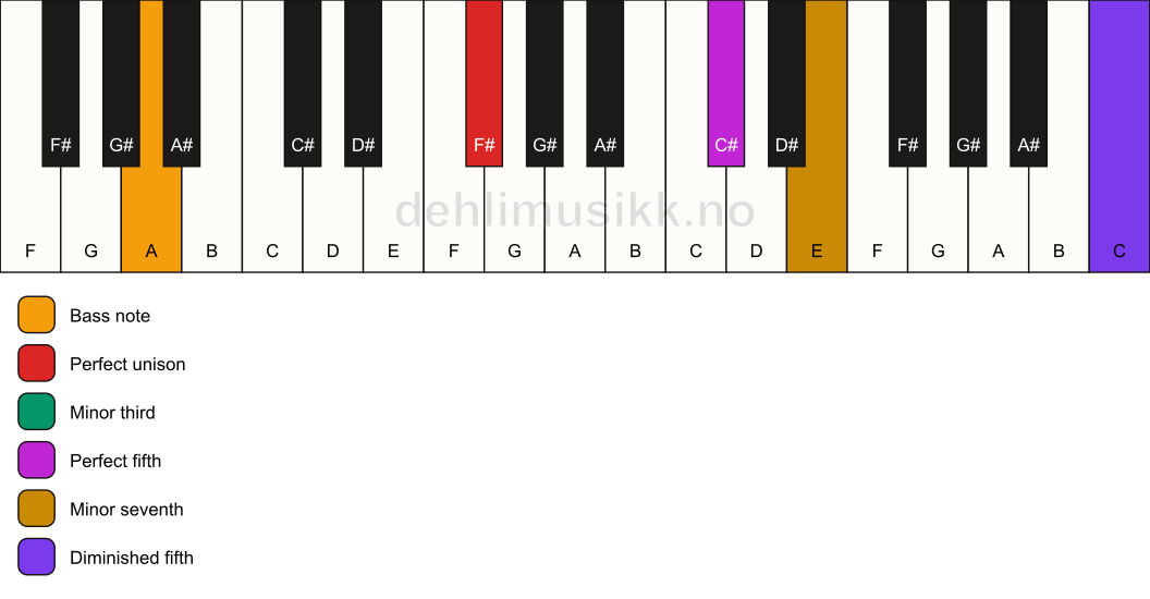 Piano keyboard showing the notes for a F# m7(#11)/A chord