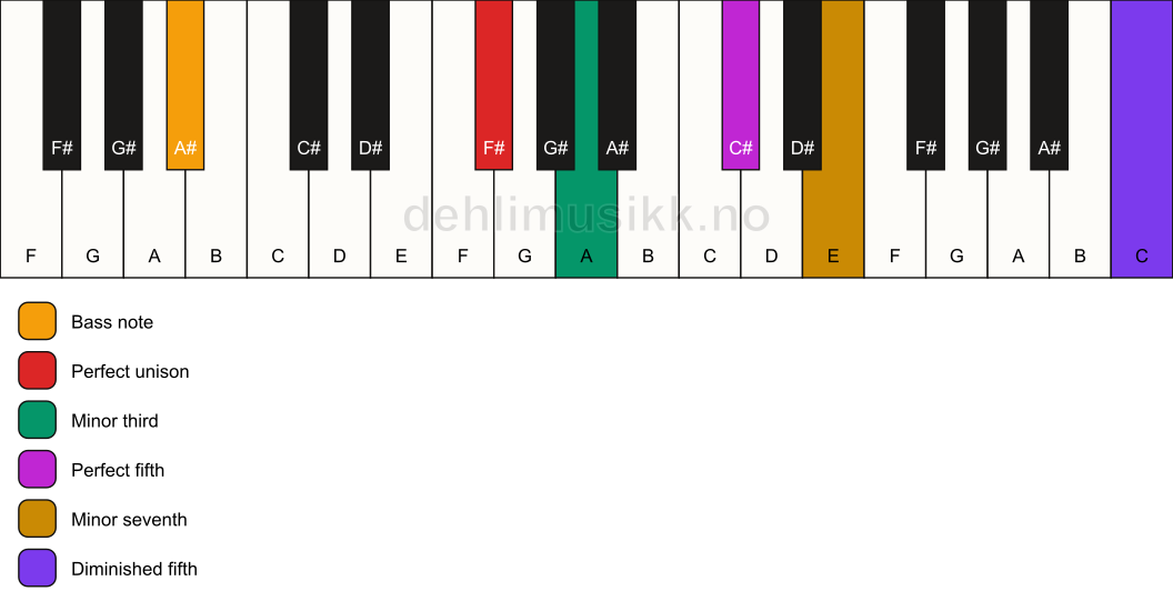 Piano keyboard showing the notes for a F# m7(#11)/A# chord