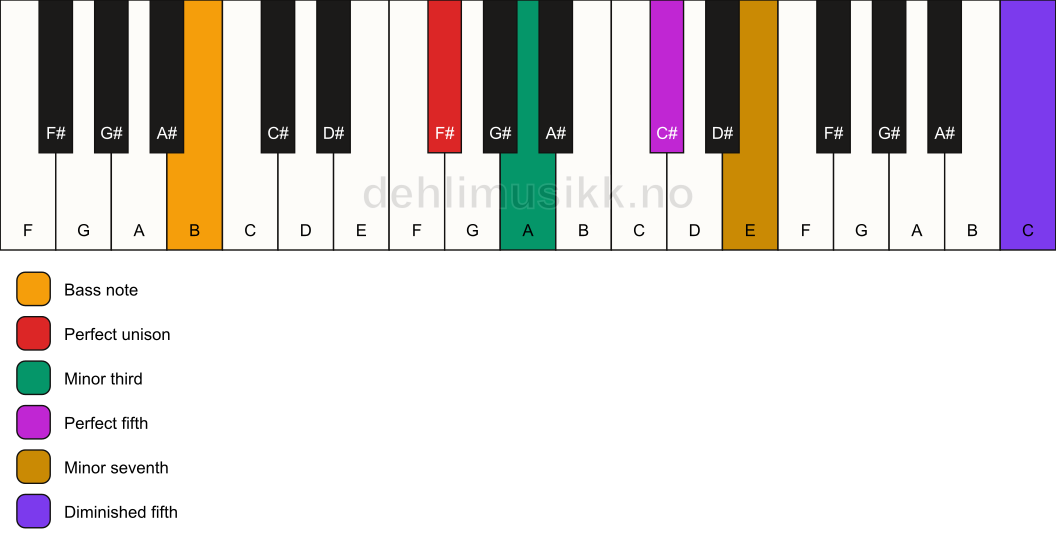 Piano keyboard showing the notes for a F# m7(#11)/B chord