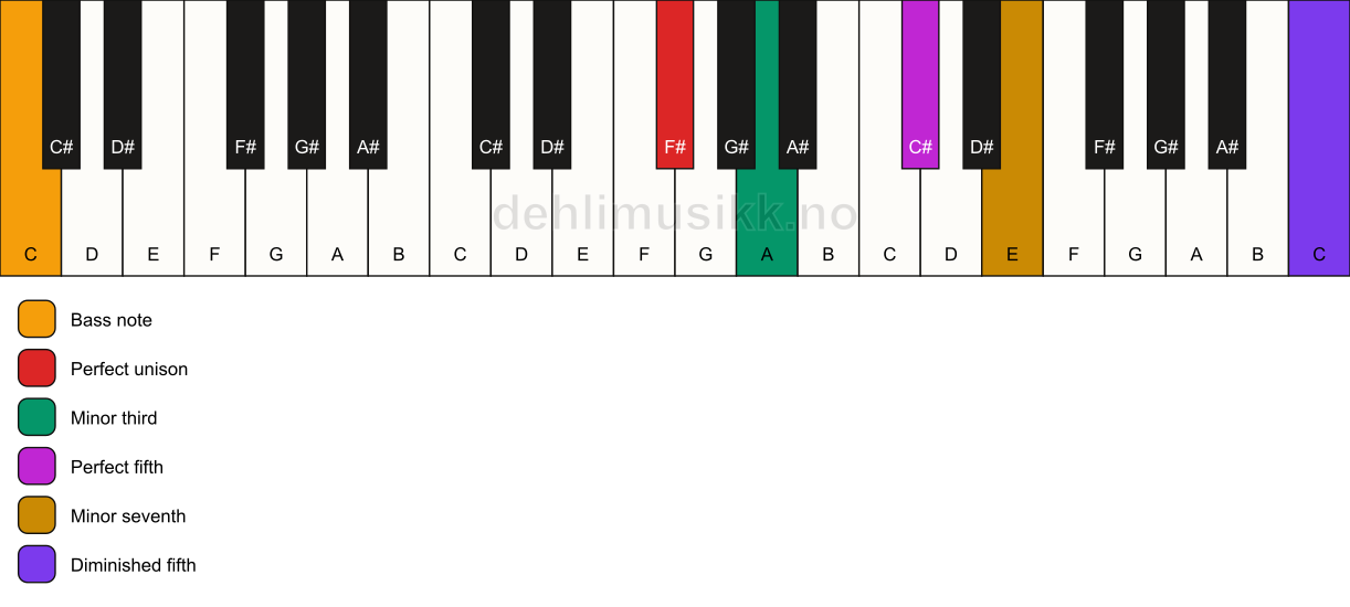Piano keyboard showing the notes for a F# m7(#11)/C chord