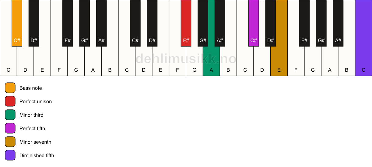 Piano keyboard showing the notes for a F# m7(#11)/C# chord