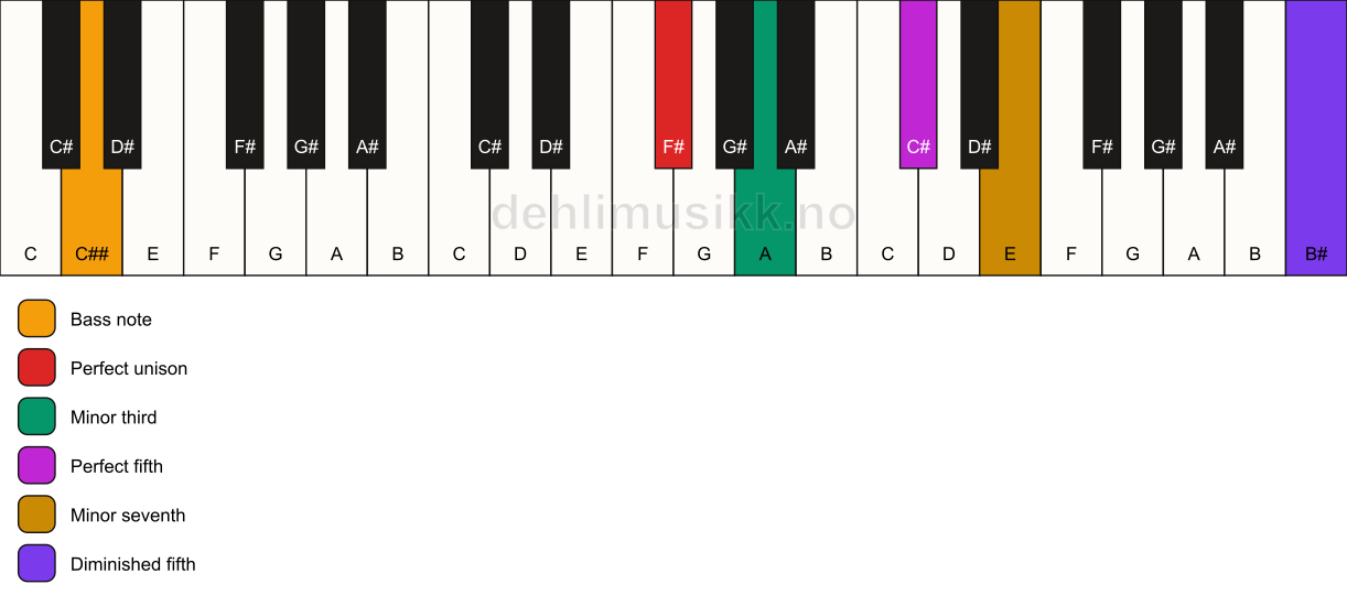 Piano keyboard showing the notes for a F# m7(#11)/C## chord