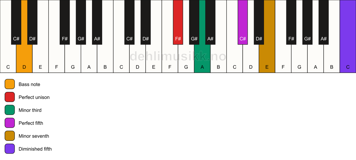 Piano keyboard showing the notes for a F# m7(#11)/D chord