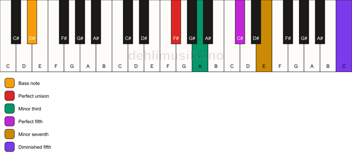 Piano keyboard showing the notes for a F# m7(#11)/D# chord
