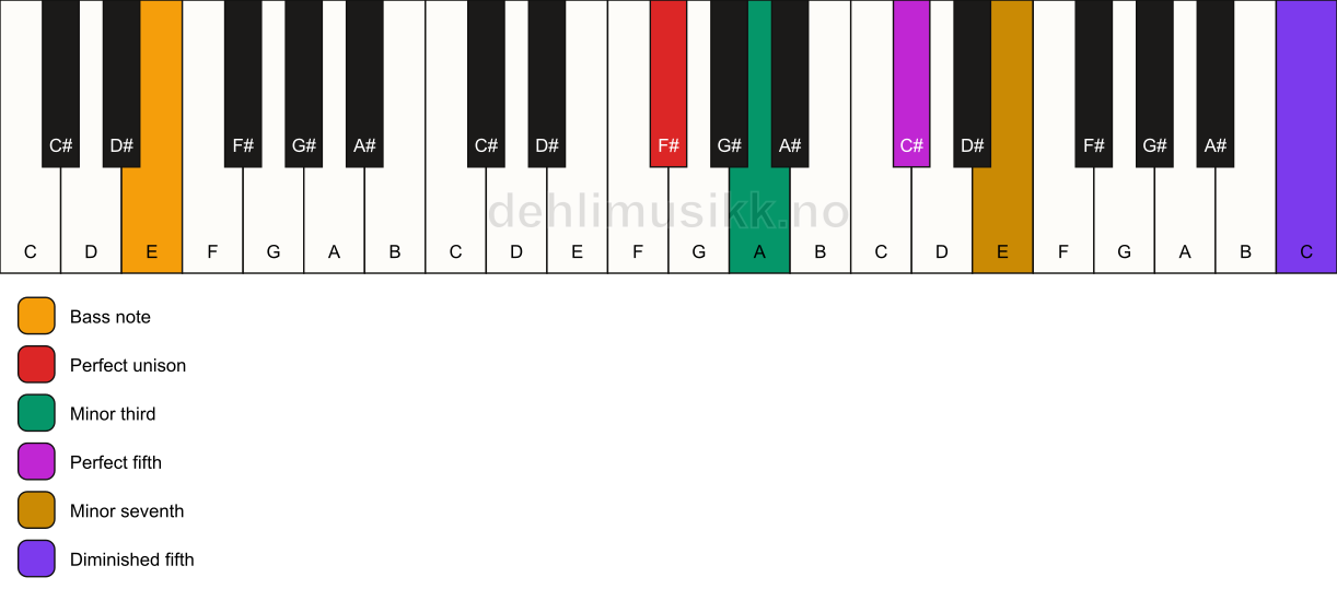 Piano keyboard showing the notes for a F# m7(#11)/E chord