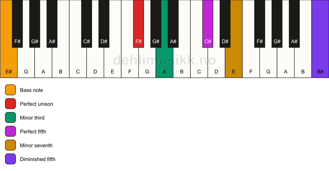 Piano keyboard showing the notes for a F# m7(#11)/E# chord