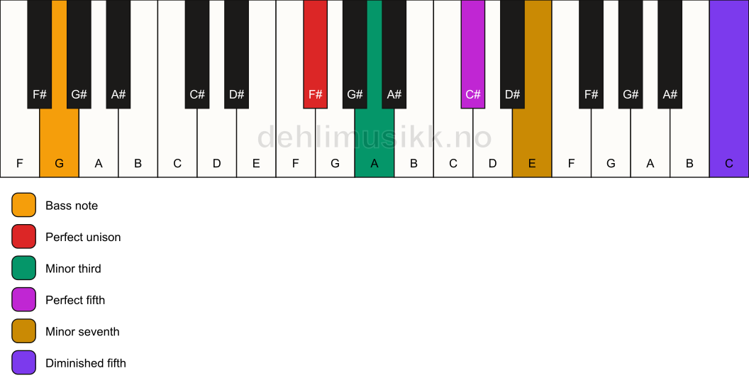Piano keyboard showing the notes for a F# m7(#11)/G chord