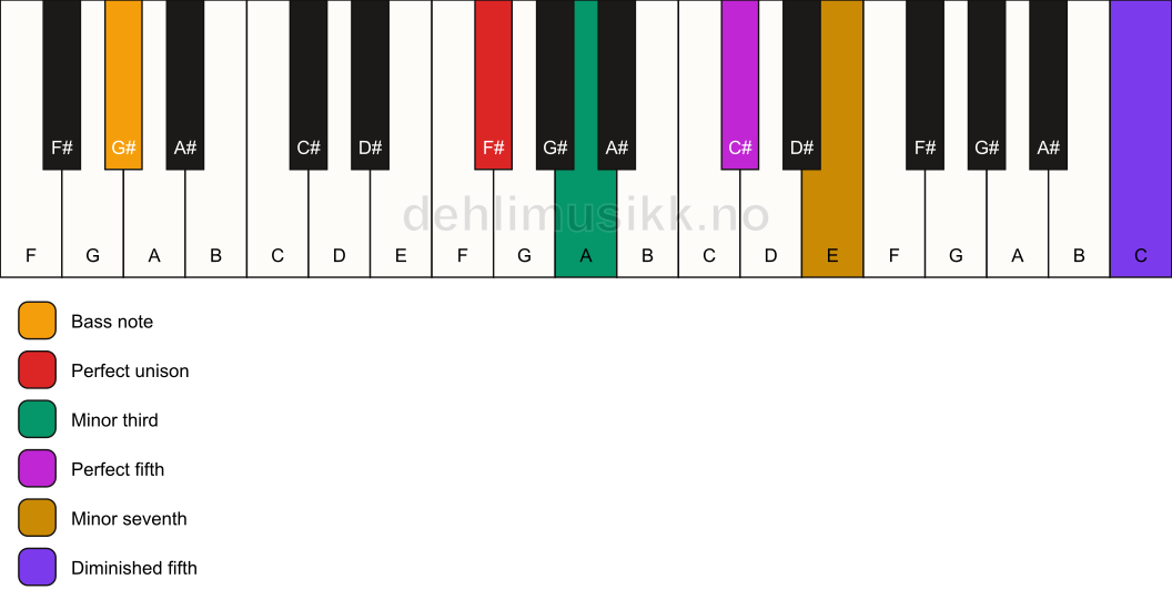 Piano keyboard showing the notes for a F# m7(#11)/G# chord