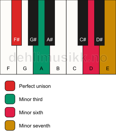 Piano keyboard showing the notes for a F# m7(#5) chord