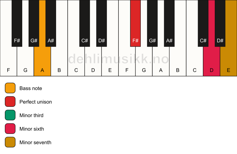 Piano keyboard showing the notes for a F# m7(#5)/A chord