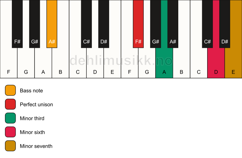 Piano keyboard showing the notes for a F# m7(#5)/A# chord