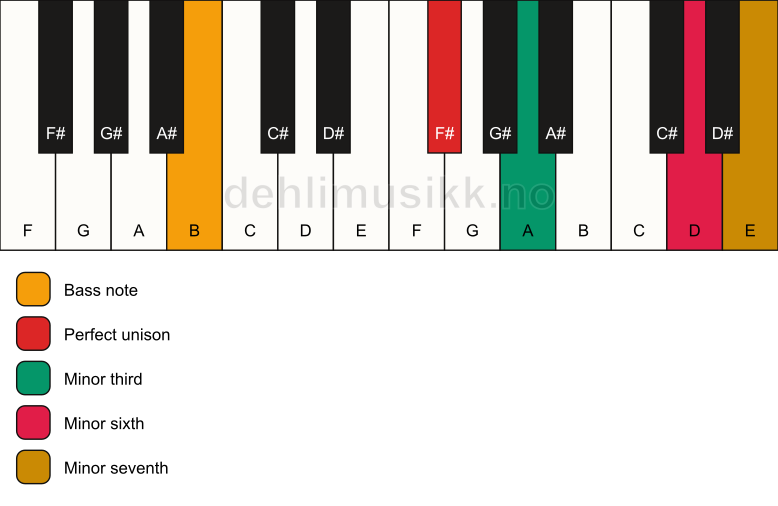 Piano keyboard showing the notes for a F# m7(#5)/B chord