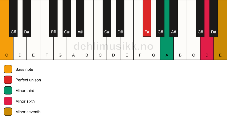 Piano keyboard showing the notes for a F# m7(#5)/C chord