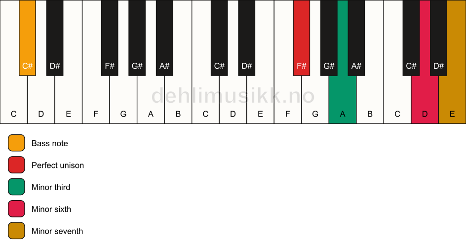 Piano keyboard showing the notes for a F# m7(#5)/C# chord