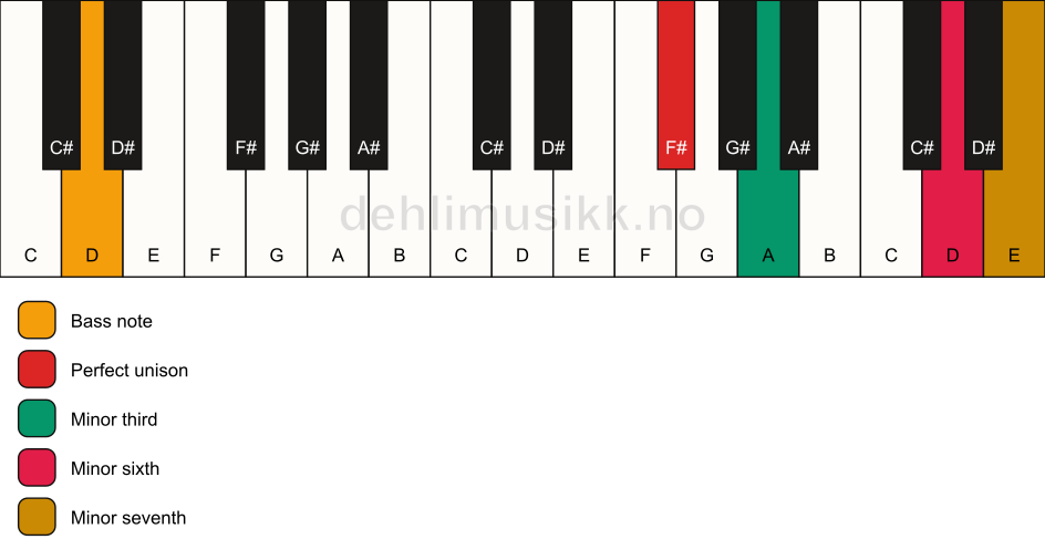 Piano keyboard showing the notes for a F# m7(#5)/D chord