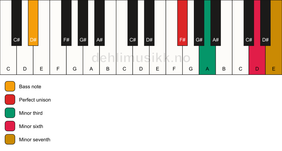 Piano keyboard showing the notes for a F# m7(#5)/D# chord