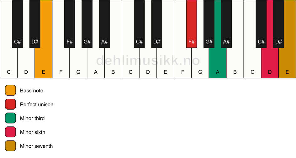 Piano keyboard showing the notes for a F# m7(#5)/E chord