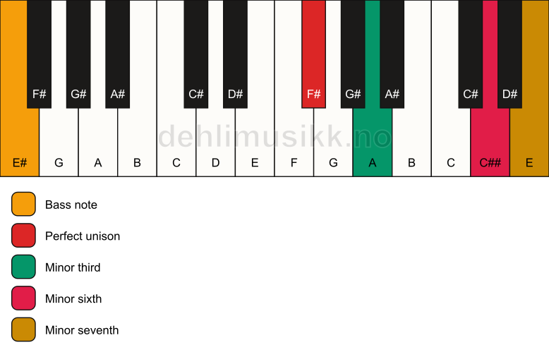 Piano keyboard showing the notes for a F# m7(#5)/E# chord