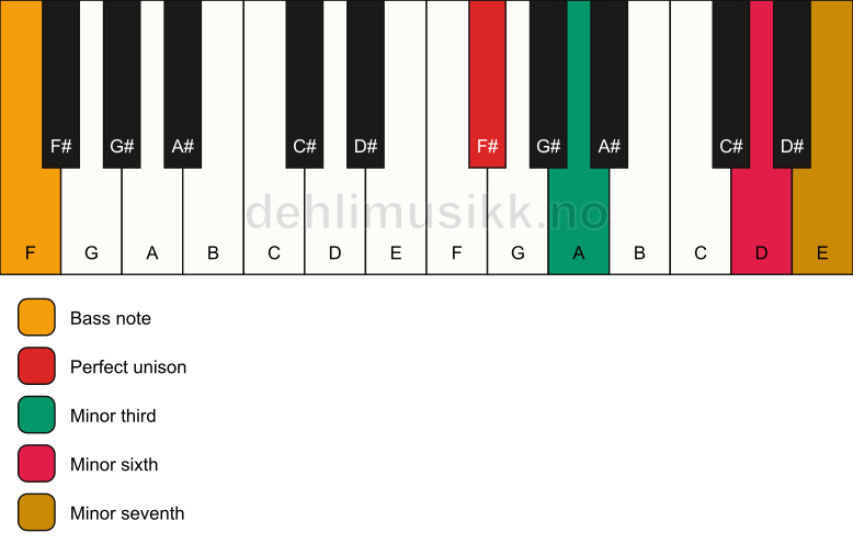 Piano keyboard showing the notes for a F# m7(#5)/F chord