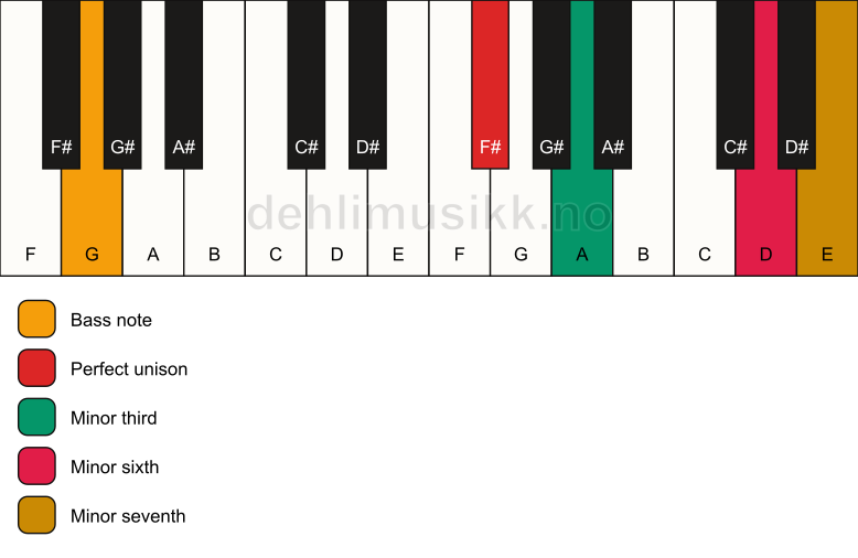 Piano keyboard showing the notes for a F# m7(#5)/G chord