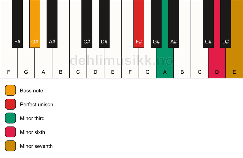 Piano keyboard showing the notes for a F# m7(#5)/G# chord