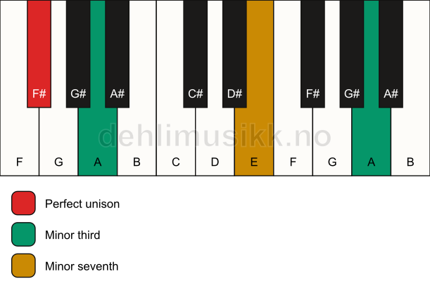 Piano keyboard showing the notes for a F# m7(#9)(no5) chord