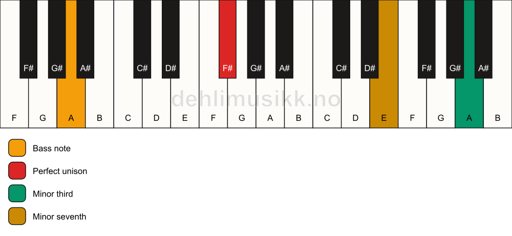 Piano keyboard showing the notes for a F# m7(#9)(no5)/A chord