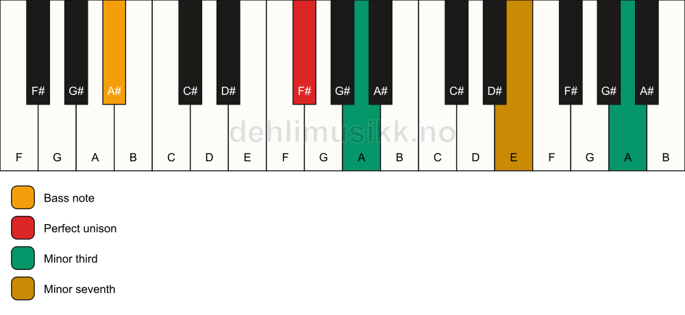 Piano keyboard showing the notes for a F# m7(#9)(no5)/A# chord