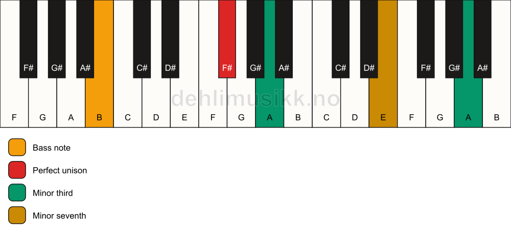 Piano keyboard showing the notes for a F# m7(#9)(no5)/B chord