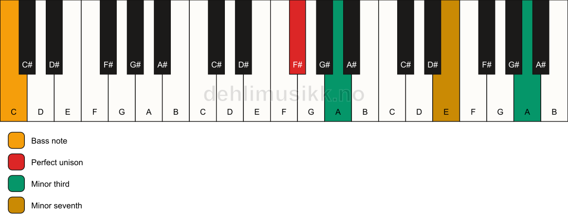 Piano keyboard showing the notes for a F# m7(#9)(no5)/C chord