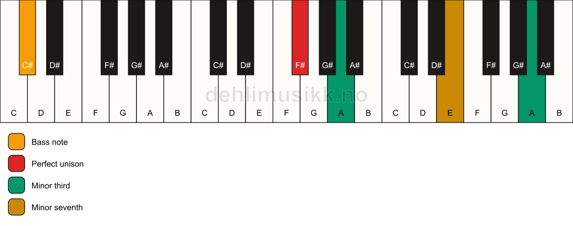 Piano keyboard showing the notes for a F# m7(#9)(no5)/C# chord