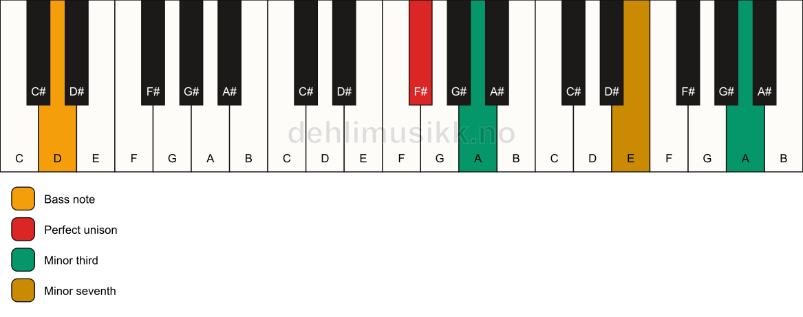 Piano keyboard showing the notes for a F# m7(#9)(no5)/D chord