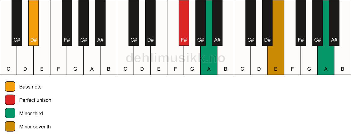 Piano keyboard showing the notes for a F# m7(#9)(no5)/D# chord