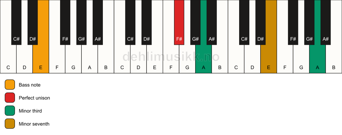 Piano keyboard showing the notes for a F# m7(#9)(no5)/E chord