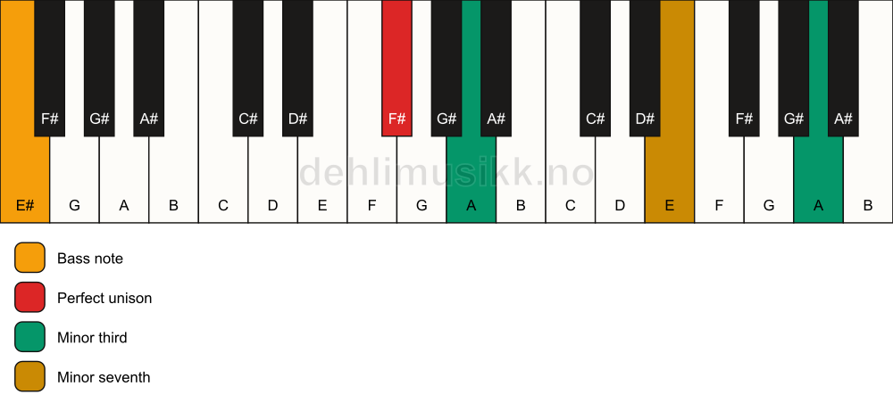 Piano keyboard showing the notes for a F# m7(#9)(no5)/E# chord