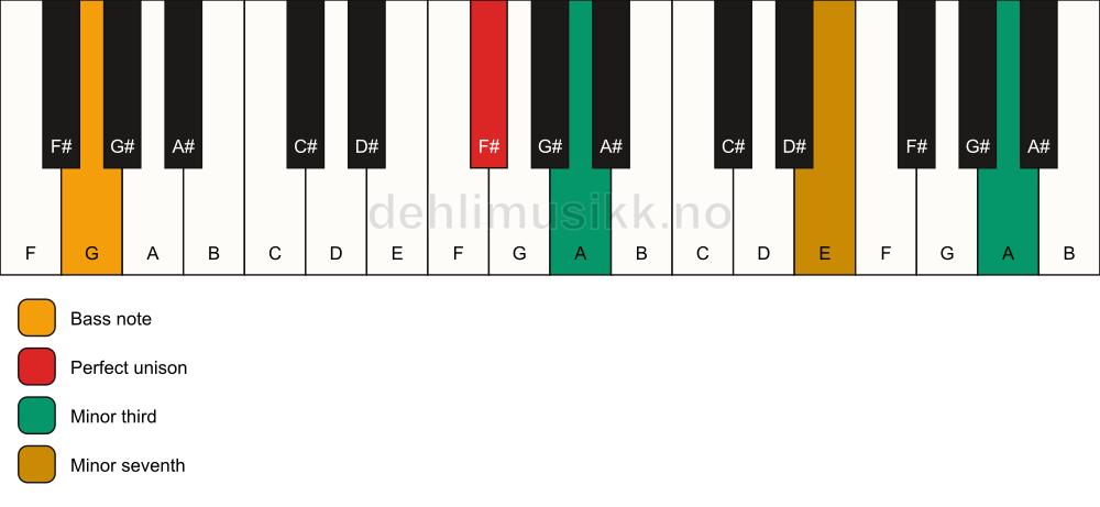 Piano keyboard showing the notes for a F# m7(#9)(no5)/G chord