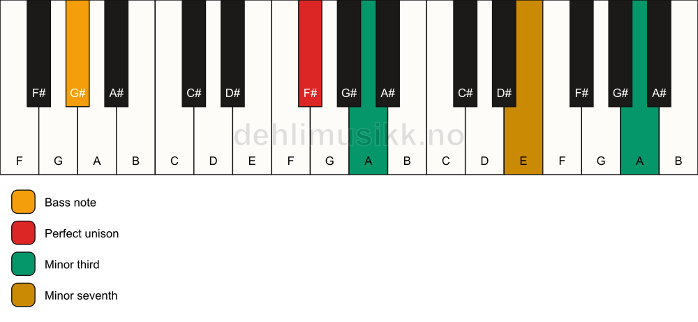 Piano keyboard showing the notes for a F# m7(#9)(no5)/G# chord